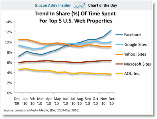 yahoo down, aol flat, Google, Facebook rockin chart