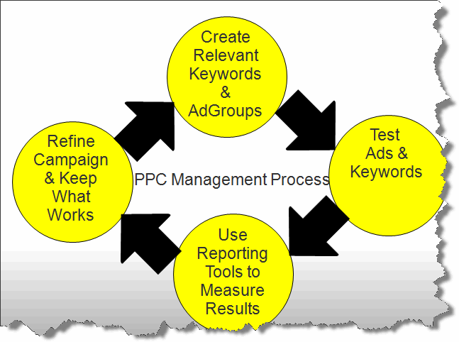 Pay Per Click Management Process Circle