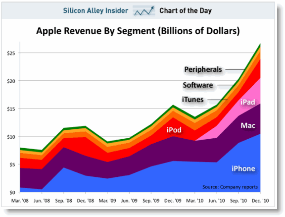 apple billion dollars revenue chart