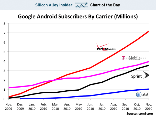 google android, iphone, verizon chart