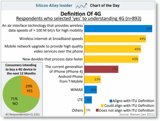 4g wireless study chart