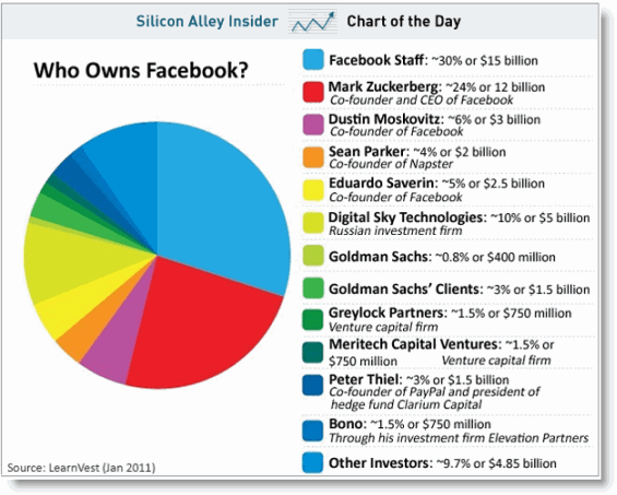 zuckerberg facebook billions ipo 2012 investments