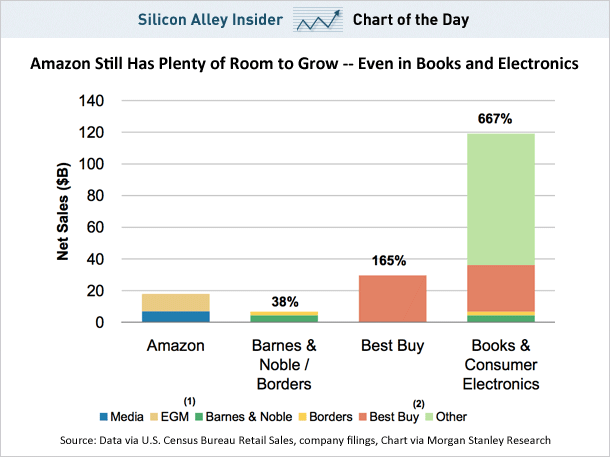 amazon sales growth and opportunity chart