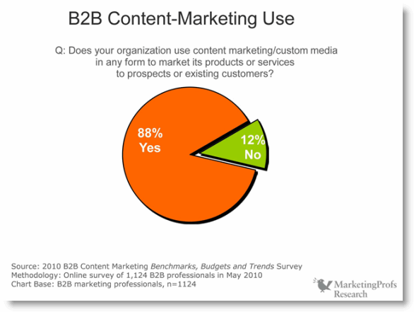 marketingprofs b2b content marketing study