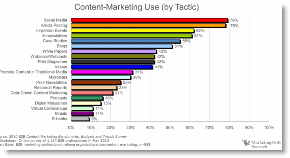 marketingprofs b2b content marketing by effective use tactic (social media)