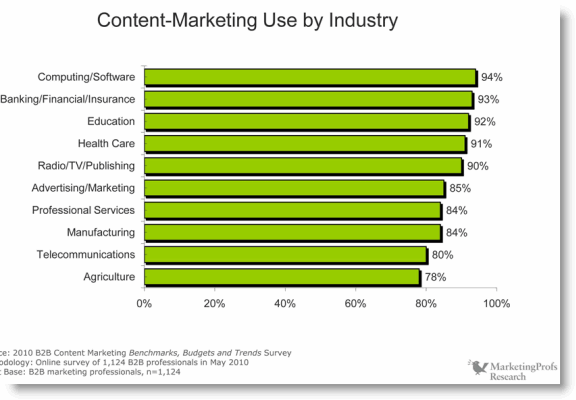 marketingprofs b2b content marketing by industry chart