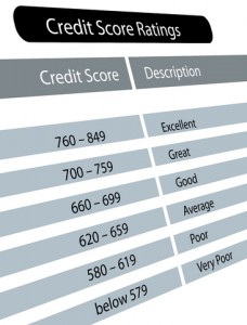 credit score and credit reporting