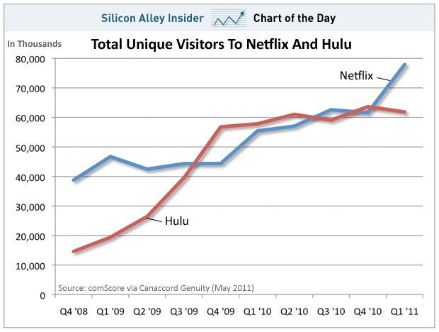 netflix versus hulu traffic viewers